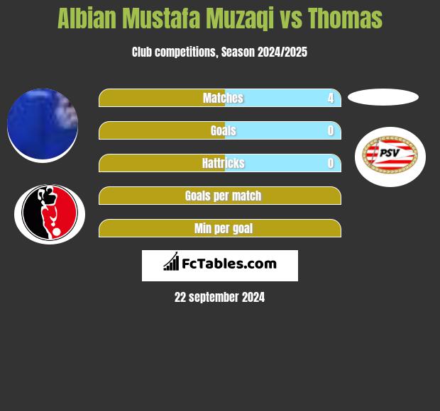 Albian Mustafa Muzaqi vs Thomas h2h player stats