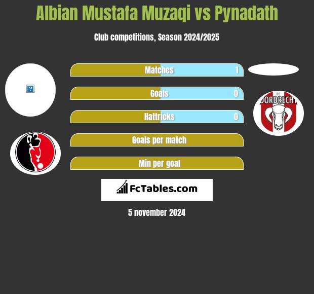 Albian Mustafa Muzaqi vs Pynadath h2h player stats