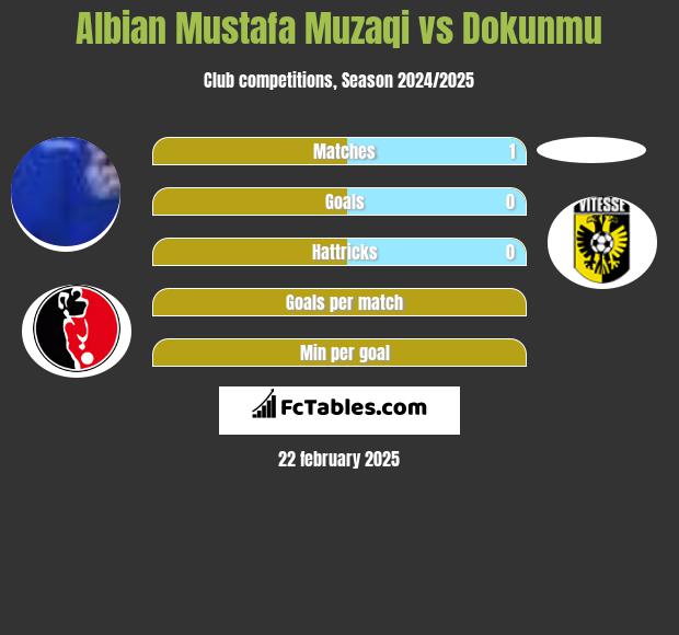 Albian Mustafa Muzaqi vs Dokunmu h2h player stats