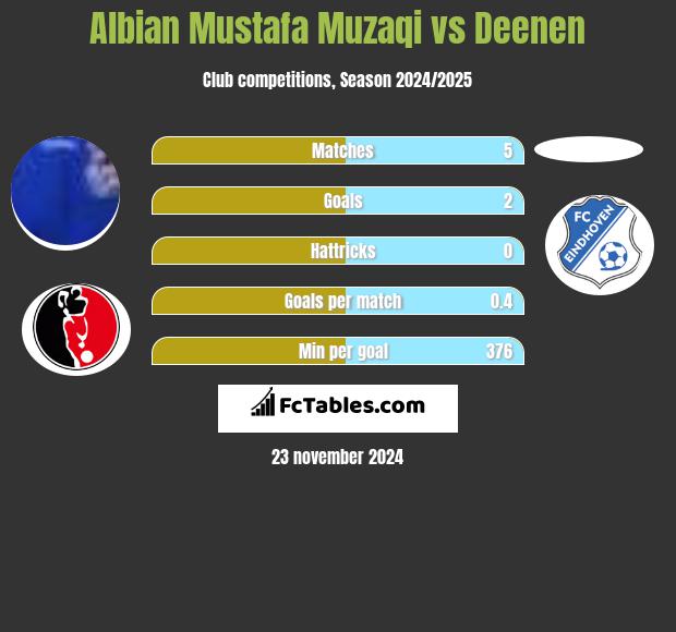 Albian Mustafa Muzaqi vs Deenen h2h player stats