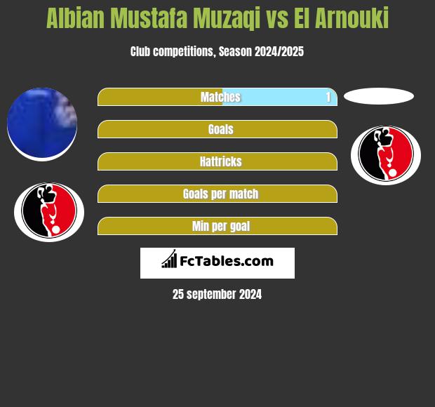 Albian Mustafa Muzaqi vs El Arnouki h2h player stats