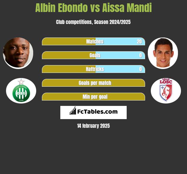 Albin Ebondo vs Aissa Mandi h2h player stats