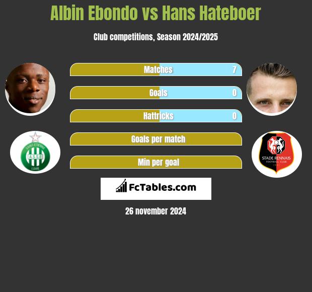 Albin Ebondo vs Hans Hateboer h2h player stats