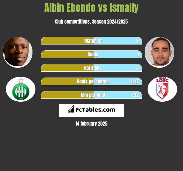 Albin Ebondo vs Ismaily h2h player stats