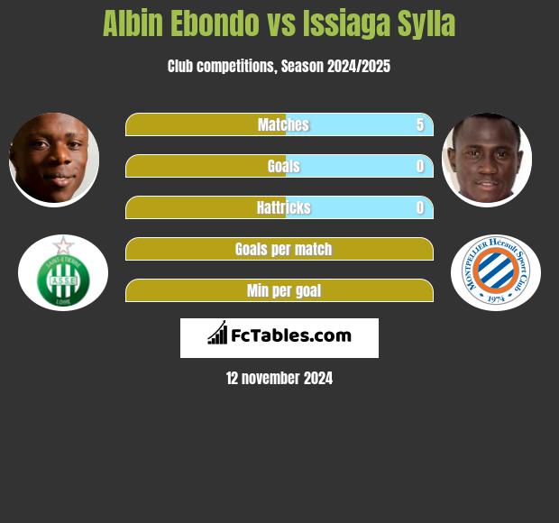 Albin Ebondo vs Issiaga Sylla h2h player stats