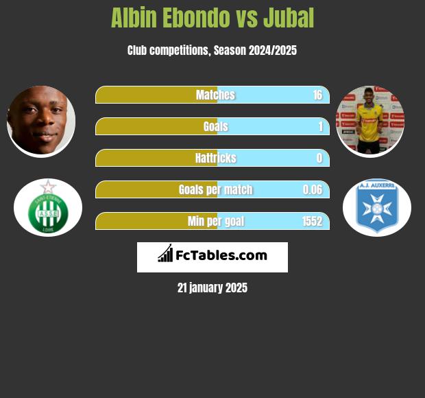 Albin Ebondo vs Jubal h2h player stats