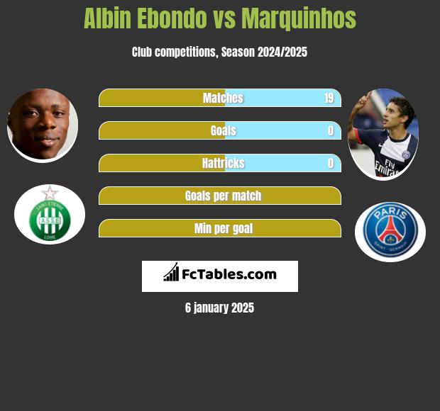 Albin Ebondo vs Marquinhos h2h player stats