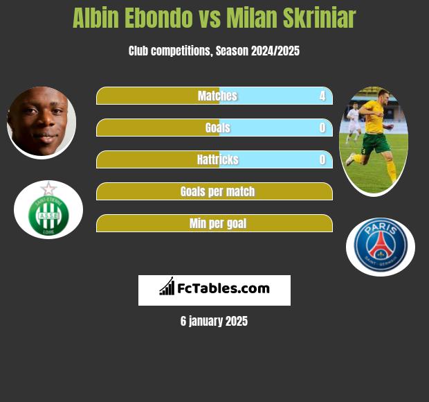 Albin Ebondo vs Milan Skriniar h2h player stats