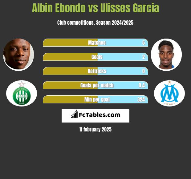 Albin Ebondo vs Ulisses Garcia h2h player stats