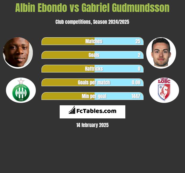 Albin Ebondo vs Gabriel Gudmundsson h2h player stats