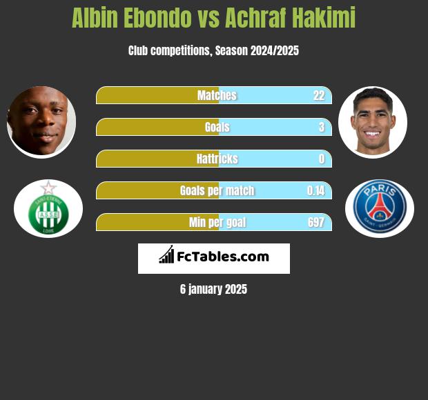 Albin Ebondo vs Achraf Hakimi h2h player stats