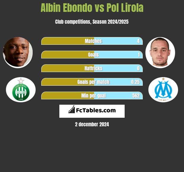 Albin Ebondo vs Pol Lirola h2h player stats