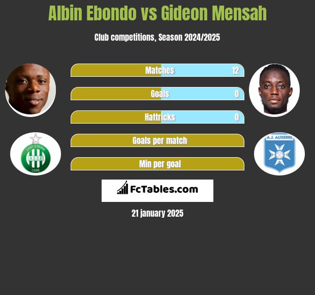 Albin Ebondo vs Gideon Mensah h2h player stats