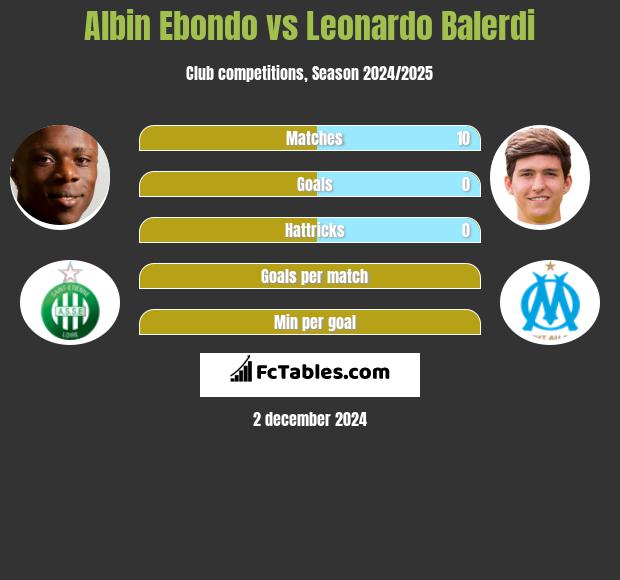 Albin Ebondo vs Leonardo Balerdi h2h player stats