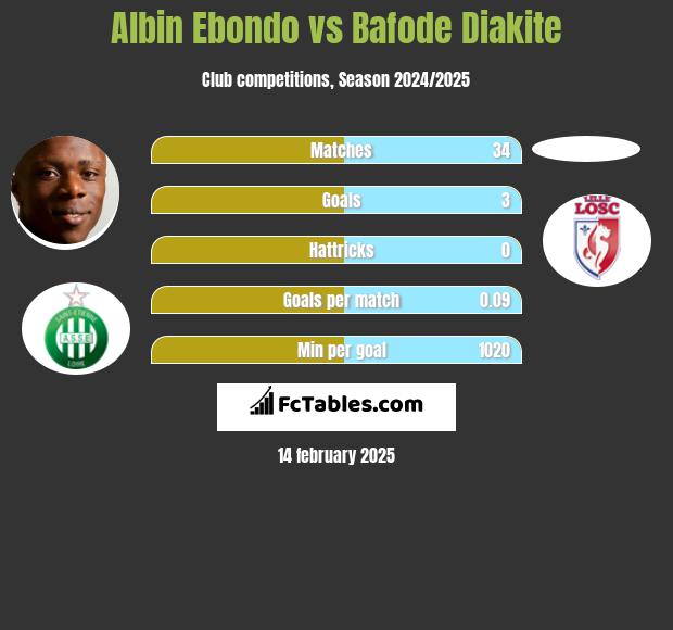 Albin Ebondo vs Bafode Diakite h2h player stats