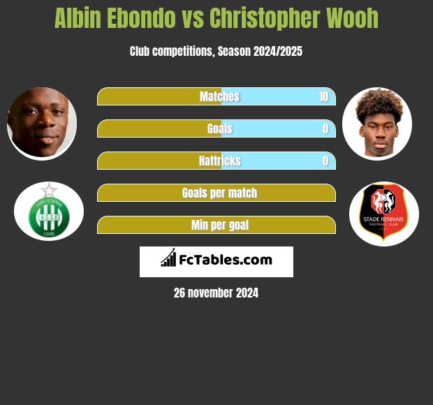 Albin Ebondo vs Christopher Wooh h2h player stats