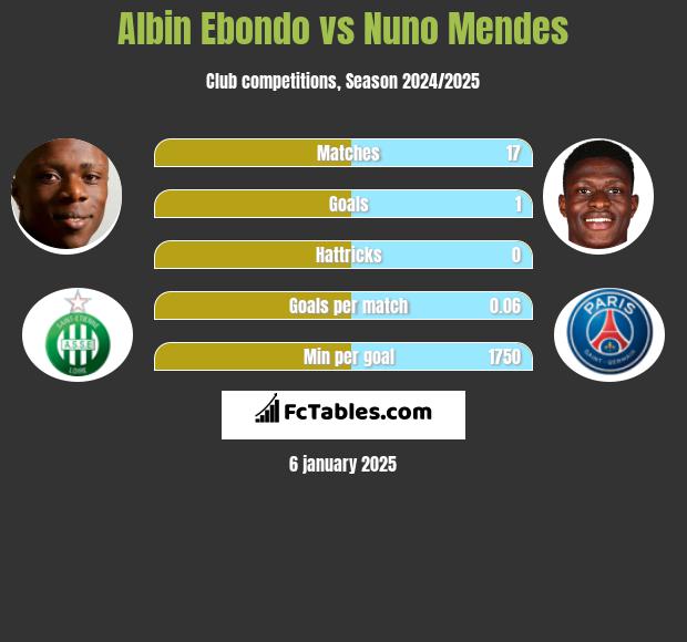 Albin Ebondo vs Nuno Mendes h2h player stats