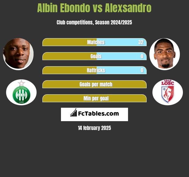 Albin Ebondo vs Alexsandro h2h player stats