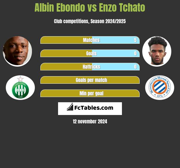 Albin Ebondo vs Enzo Tchato h2h player stats