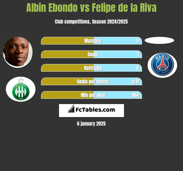 Albin Ebondo vs Felipe de la Riva h2h player stats