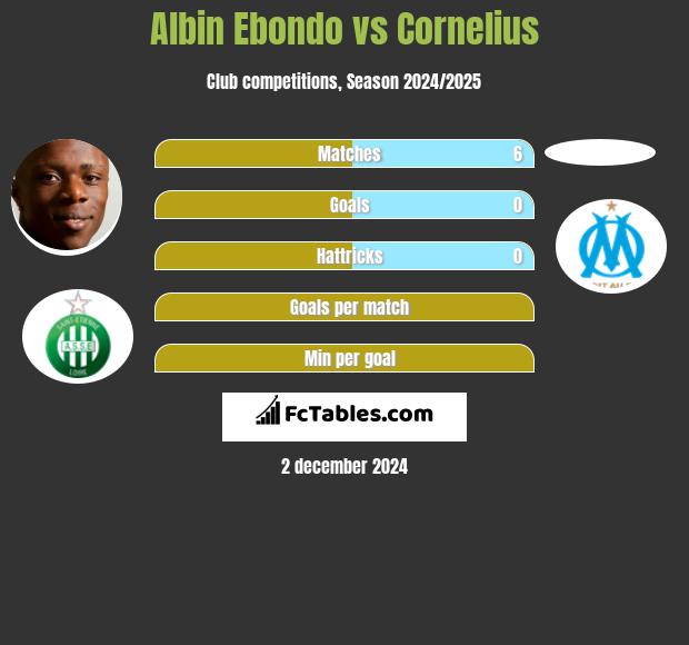 Albin Ebondo vs Cornelius h2h player stats