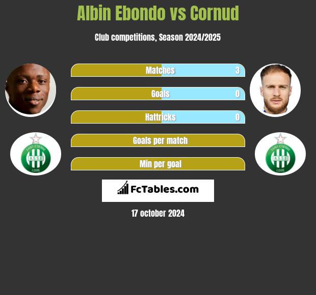 Albin Ebondo vs Cornud h2h player stats