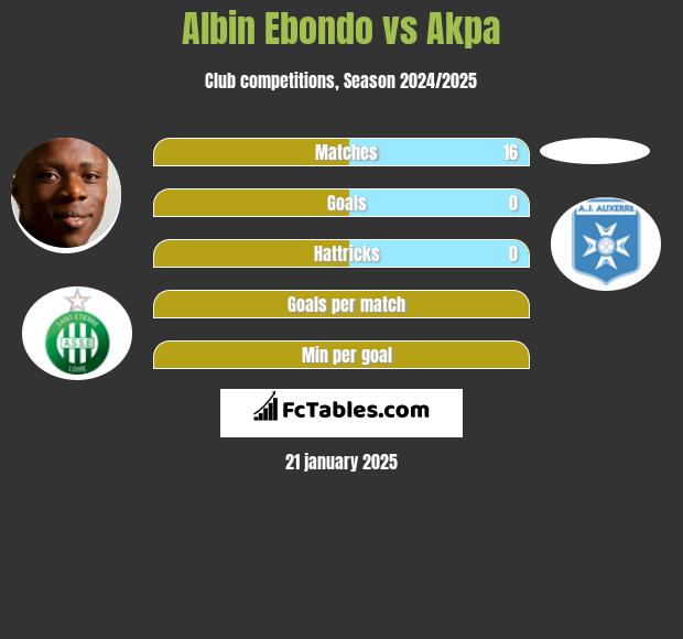 Albin Ebondo vs Akpa h2h player stats