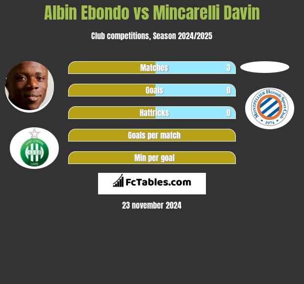 Albin Ebondo vs Mincarelli Davin h2h player stats