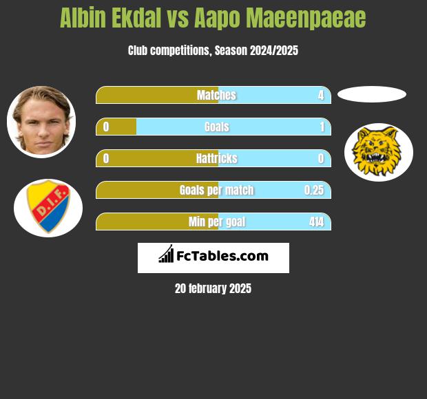 Albin Ekdal vs Aapo Maeenpaeae h2h player stats