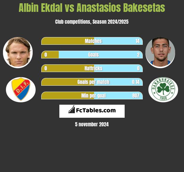 Albin Ekdal vs Anastasios Bakesetas h2h player stats