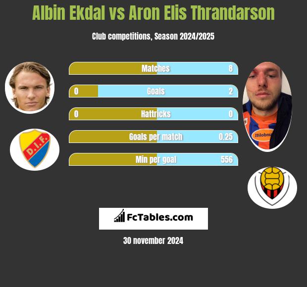 Albin Ekdal vs Aron Elis Thrandarson h2h player stats