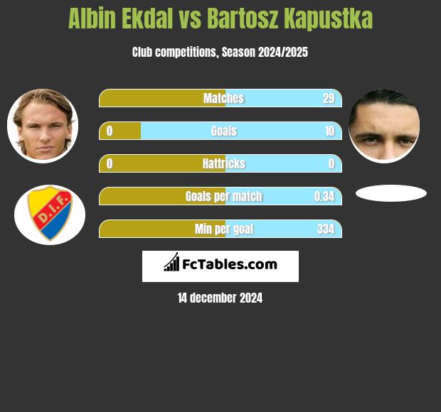 Albin Ekdal vs Bartosz Kapustka h2h player stats