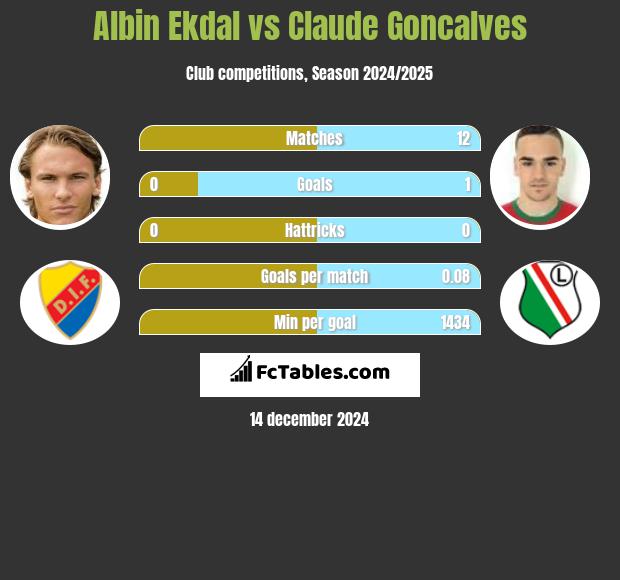 Albin Ekdal vs Claude Goncalves h2h player stats