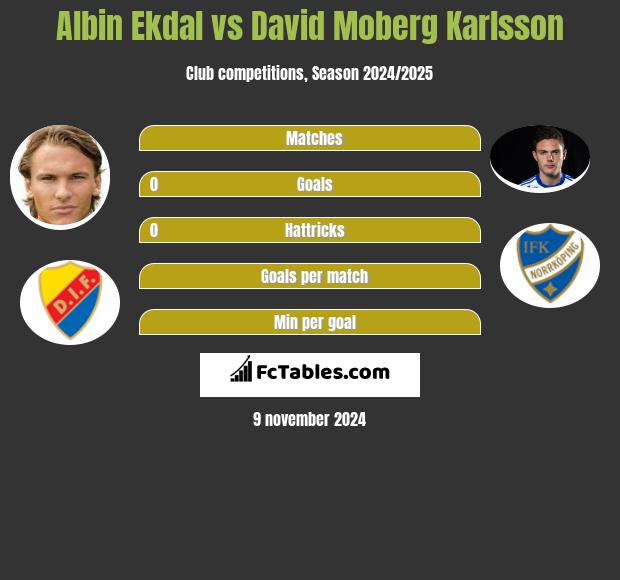 Albin Ekdal vs David Moberg Karlsson h2h player stats