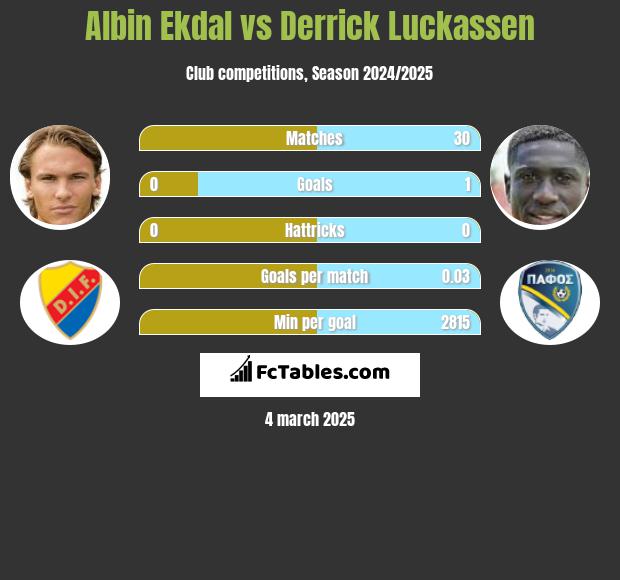 Albin Ekdal vs Derrick Luckassen h2h player stats