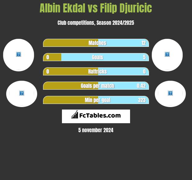 Albin Ekdal vs Filip Djuricić h2h player stats