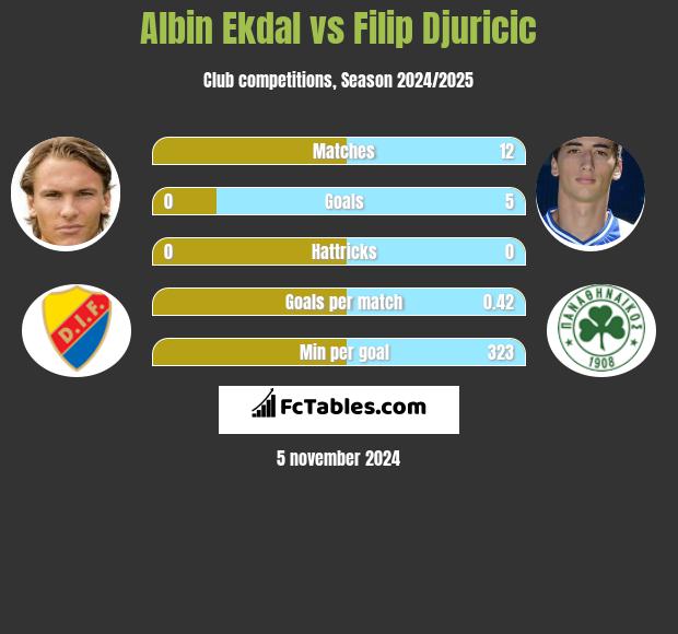 Albin Ekdal vs Filip Djuricic h2h player stats