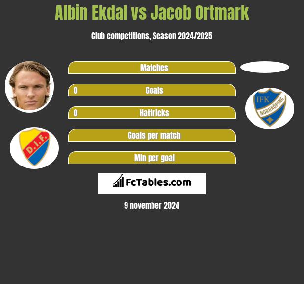 Albin Ekdal vs Jacob Ortmark h2h player stats