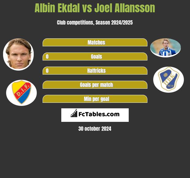 Albin Ekdal vs Joel Allansson h2h player stats