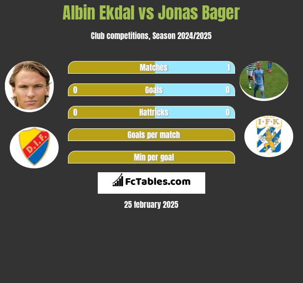 Albin Ekdal vs Jonas Bager h2h player stats