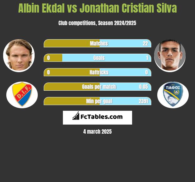 Albin Ekdal vs Jonathan Cristian Silva h2h player stats