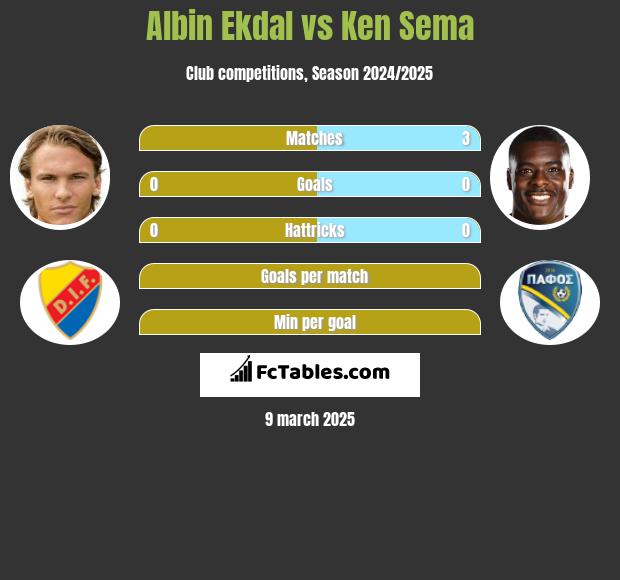 Albin Ekdal vs Ken Sema h2h player stats