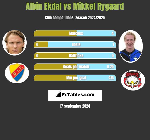 Albin Ekdal vs Mikkel Rygaard h2h player stats