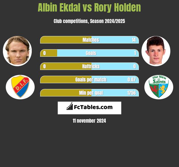 Albin Ekdal vs Rory Holden h2h player stats