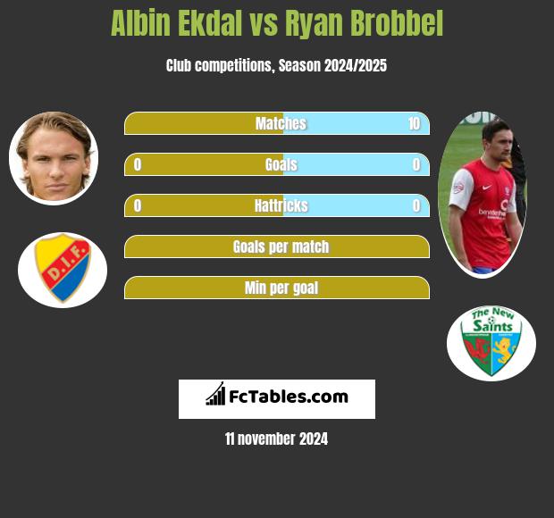 Albin Ekdal vs Ryan Brobbel h2h player stats