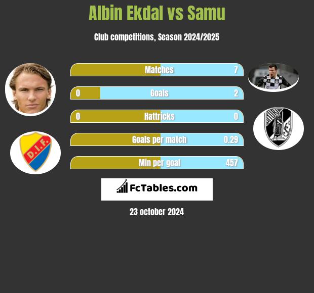 Albin Ekdal vs Samu h2h player stats