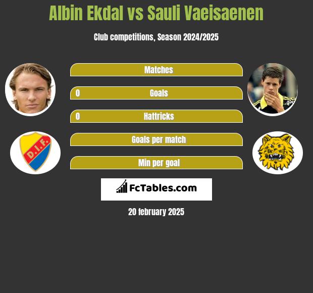 Albin Ekdal vs Sauli Vaeisaenen h2h player stats