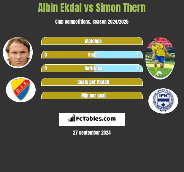 Albin Ekdal vs Simon Thern h2h player stats