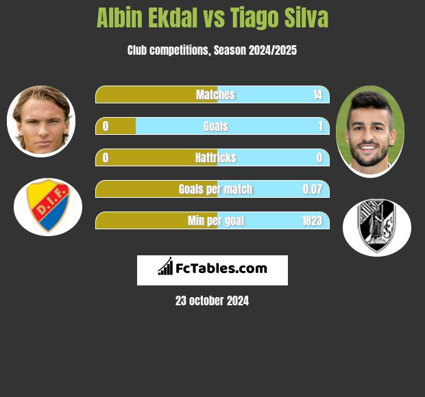 Albin Ekdal vs Tiago Silva h2h player stats