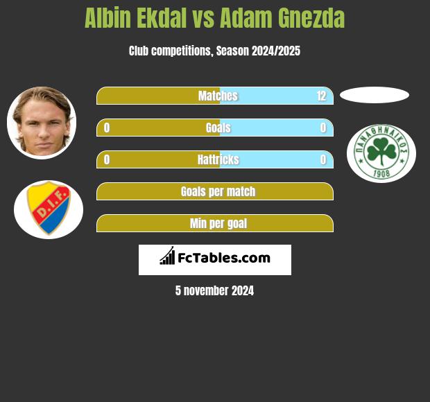 Albin Ekdal vs Adam Gnezda h2h player stats